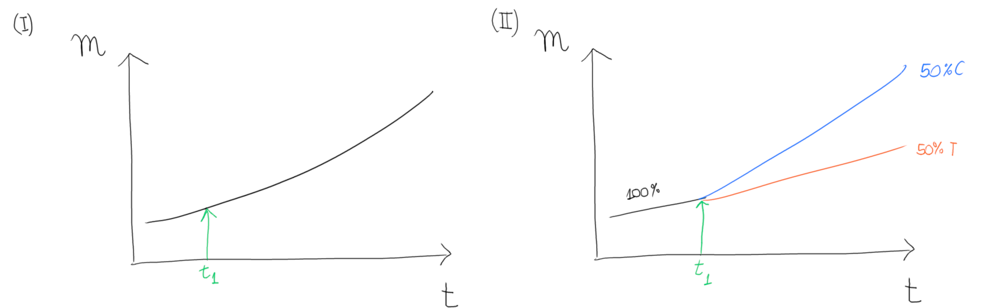 Two side-by-side graphs displaying the evolution of a metric (m) over time (t)